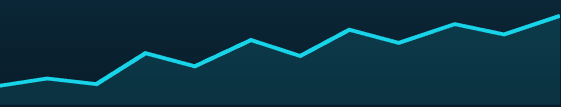 Security analytics chart showing rising event activity in Verkada Command